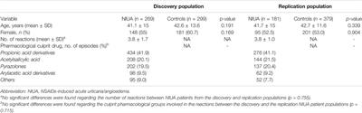 Genetic Variants in Cytosolic Phospholipase A2 Associated With Nonsteroidal Anti-Inflammatory Drug–Induced Acute Urticaria/Angioedema